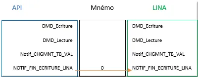 Reset mnemo_notif_fin_écriture_lina